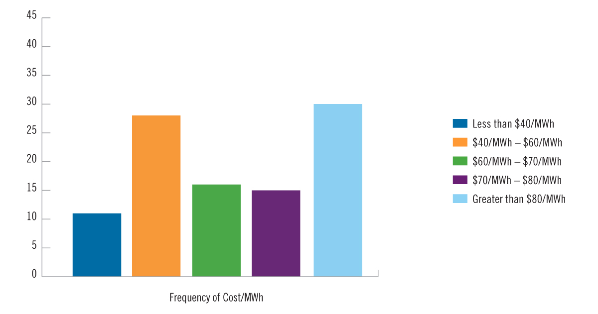 A bar graph showing where electricity comes from for Ontario consumers.