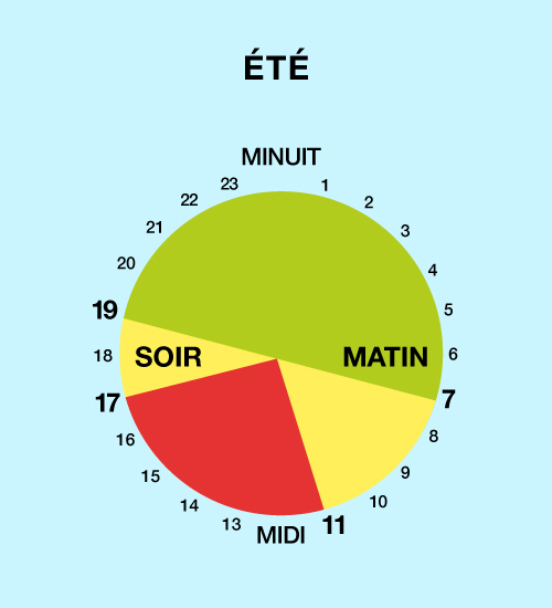 Illustration d'une horloge de tarification horaire avec les heures d'été