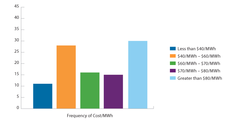 A bar graph showing where electricity comes from for Ontario consumers.