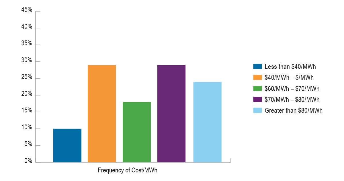 A bar graph showing where electricity comes from for Ontario consumers.