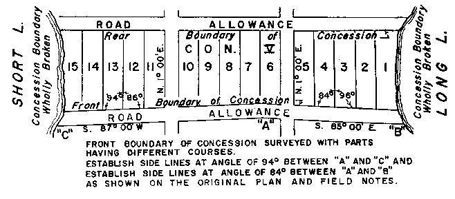 Sketch of Method 28 in a single front township per Section 21, paragraph 3.