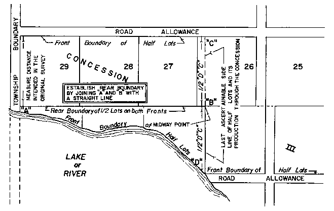 Sketch of Method 58 in a double front township in accordance with Section 27, paragraph 4.