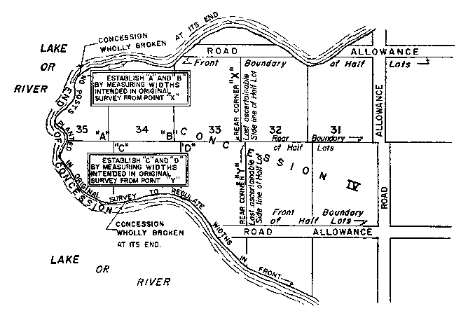 Sketch of Method 70 in a double front township in accordance with Section 28, paragraph 7.