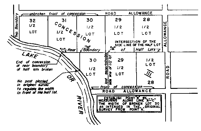 Sketch of Method 73 in a double front township in accordance with Section 28, paragraph 10.