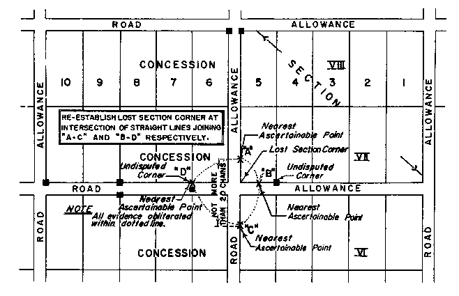 Sketch of Method 83 in a sectional township with double fronts in accordance with Section 31, subsection 2, paragraph 2.