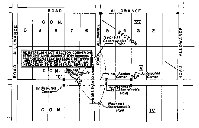 Sketch of Method 84 in a sectional township with double fronts in accordance with Section 31, subsection 2, paragraph 3.