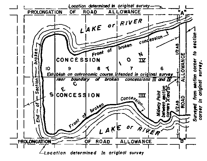 Sketch of Method 100 in a sectional township with double fronts in accordance with Section 33, paragraph 6.