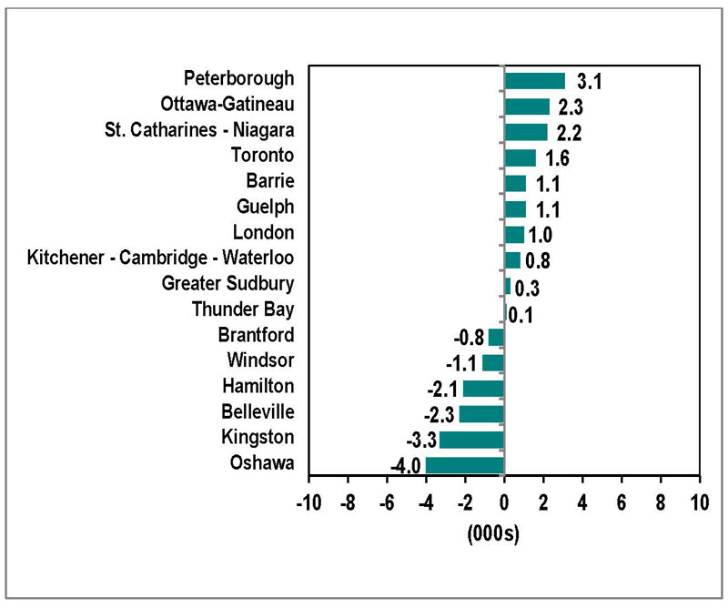 Line graph for Chart 4