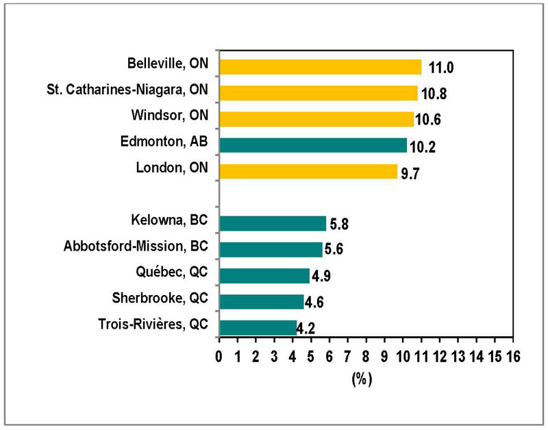 Bar graph for chart 6