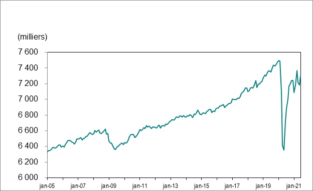 Le graphique linéaire 1 illustre l’emploi en Ontario de janvier 2005 à juin 2021.