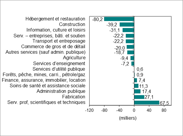 Graphique à barres 2.