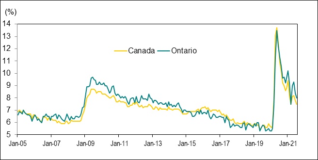 Line graph for Chart 3.