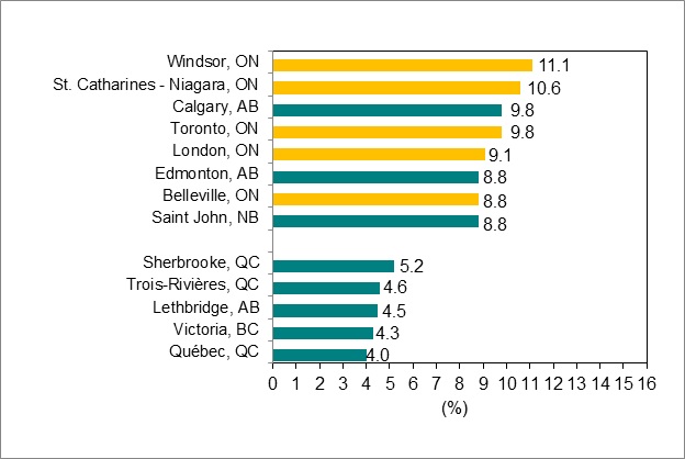 Bar graph for chart 6.