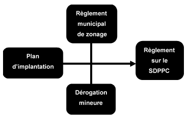 Diagramme du processus d’approbation combiné du système de délivrance de permis de planification communautaire. Les composantes suivantes forment le système de délivrance de permis de planification communautaire : plan d’implantation, règlement municipal de zonage et dérogation mineure.