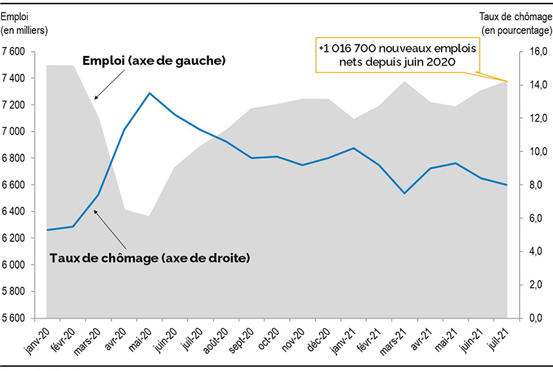 Graphique 1 : Marché du travail de l’Ontario