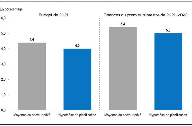 Graphique 2 : Croissance du PIB réel de l’Ontario en 2021