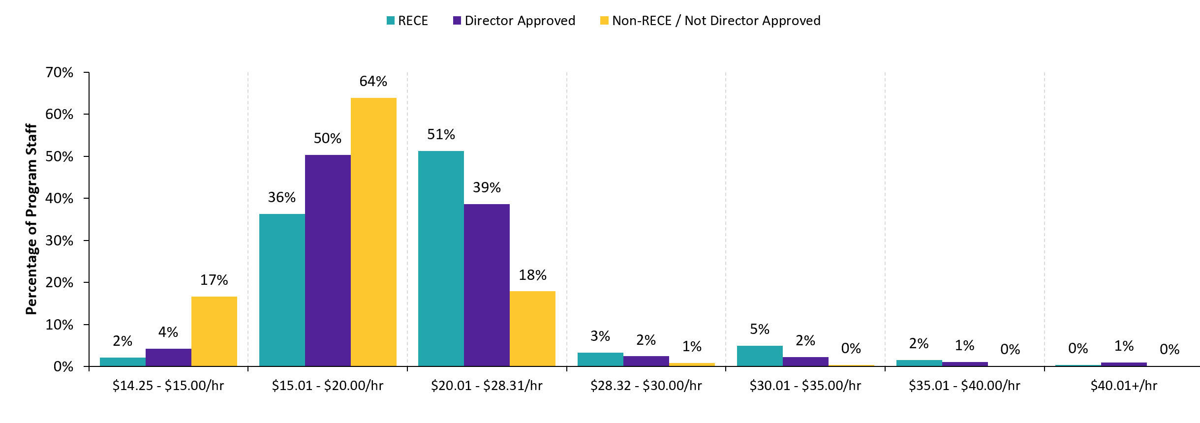 Hourly wages of full-time program staff in licensed child care centres, 2021