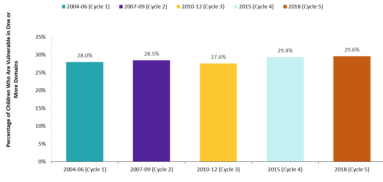 Percentage of children who are vulnerable in one or more EDI domains, 2004-18