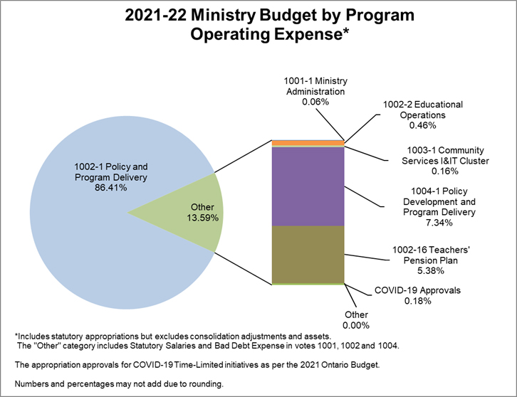 Pie Chart: 1002-1 Policy and Program Delivery 86.41%, and Other 13.59% (1001-1 Ministry Administration 0.06%; 1002-2 Educational Operations 0.46%; 1003-1 Community Services I&IT Cluster 0.16%; 1004-1 Policy Development and Program Delivery 7.34%; 1002-16 Teachers’ Pension Plan 5.38%; COVID-19 Approvals 0.18% and Other 0.00%).
