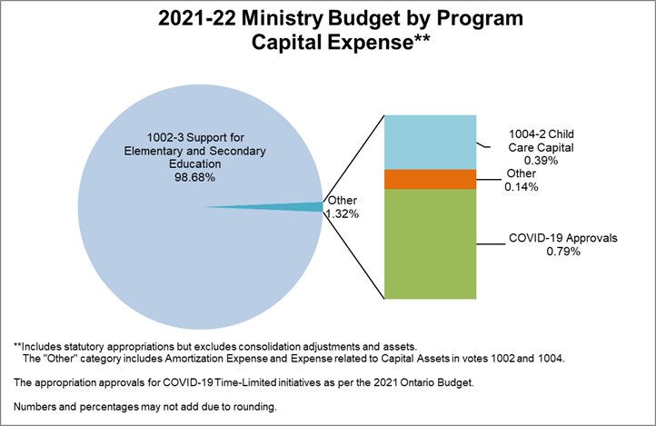 Pie Chart: 1002-3 Support for Elementary and Secondary Education 98.68%, and Other 1.32% (1004-2 Child Care Capital 0.39%; Other 0.14% and COVID-19 Approvals 0.79%).