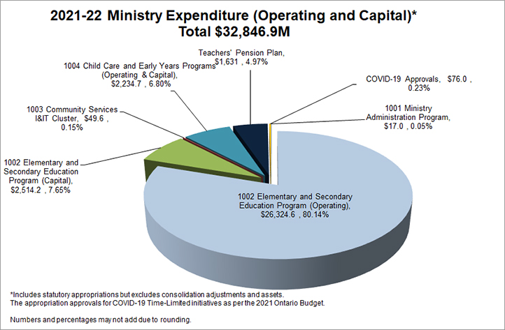 Pie Chart: 1002 Elementary and Secondary Education Program (Capital) $2,514.2, 7.65%; 1003 Community Services I&IT Cluster $49.6, 0.15%; 1004 Child Care and Early Years Programs (Operating & Capital) $2,234.7, 6.80%; Teachers' Pension Plan $1,631, 4.97%; COVID-19 Approvals $76.0, 0.23%; 1001 Ministry Administration Program $17.0, 0.05%; 1002 Elementary and Secondary Education Program (Operating) $26,324.6, 80.14%.