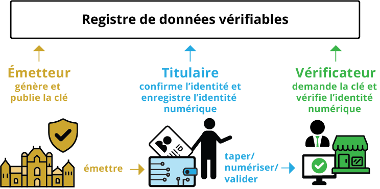 Diagramme du processus de vérification. La description détaillée est dans le texte.