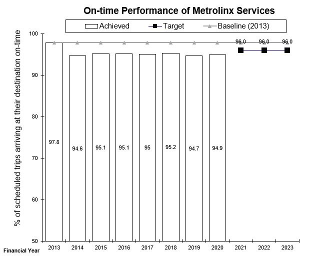 Graph shows on-time performance of Metrolinx services with the relationship between the % of scheduled trips arriving at their destination on-time and each financial year from 2012 to 2023.