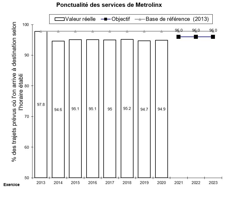 Metrolinx – Ponctualité des services