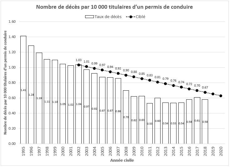 Nombre de décès par 10 000 titulaires d’un permis de conduire 