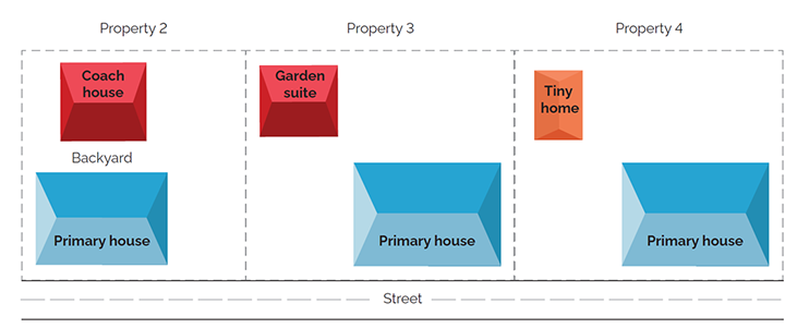 Aerial views of a neighbourhood demonstrate the difference between a property with a laneway house and properties with other types of additional residential units.