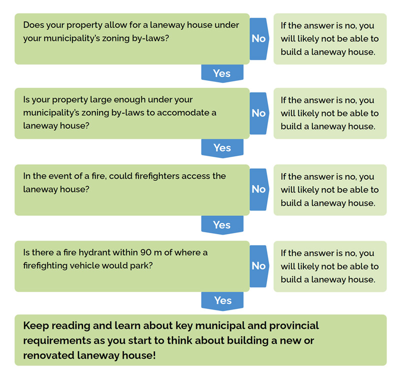 Flow-chart with four questions.