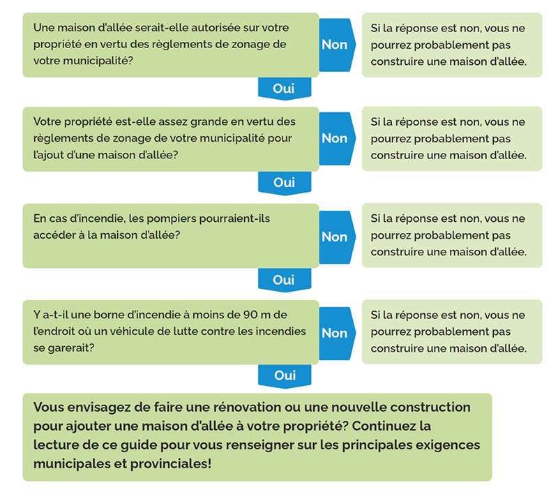 Organigramme composé de quatre questions.