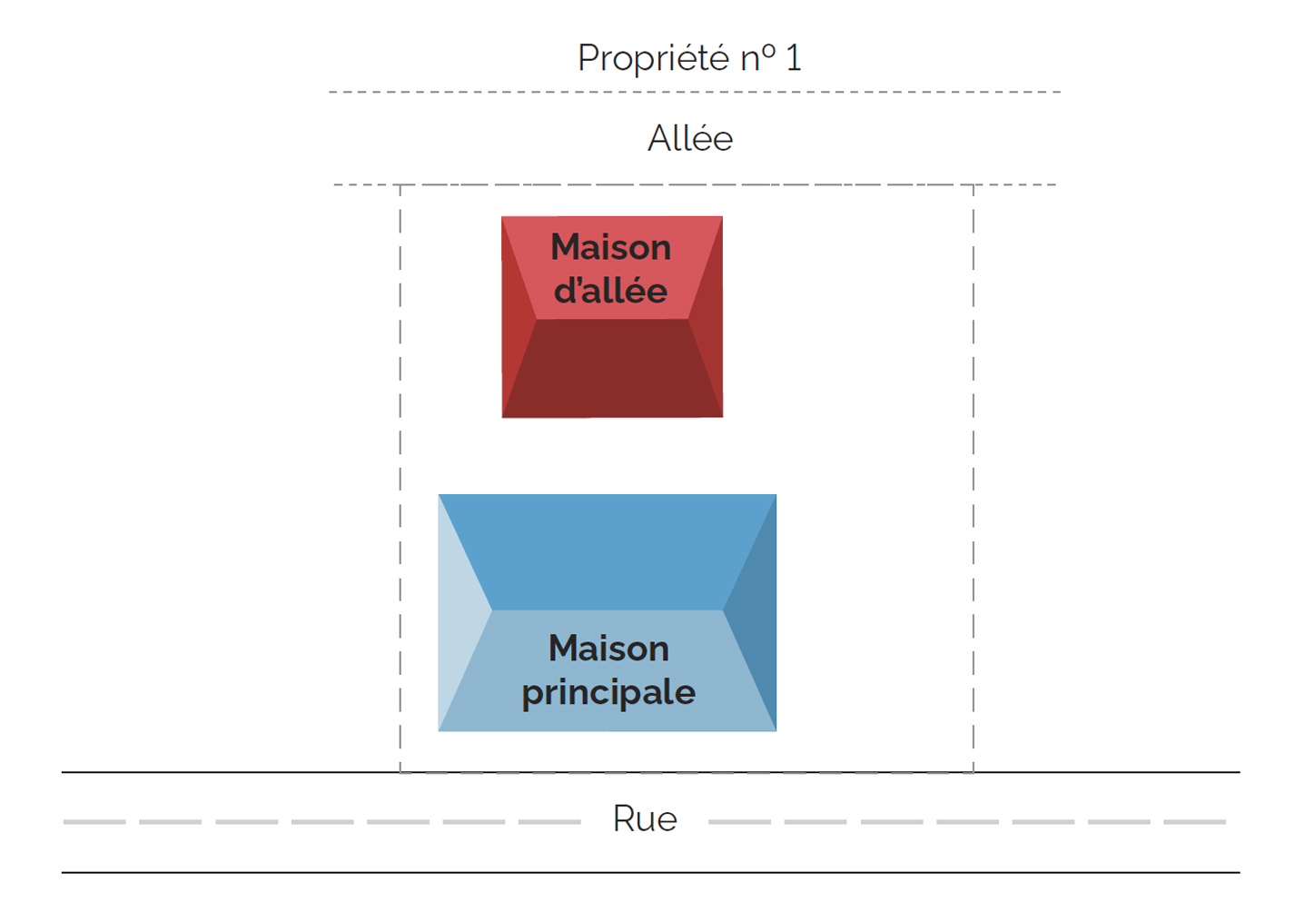 Schéma d’une vue aérienne de quatre propriétés. La première propriété contient une maison principale et une maison d’allée qui est reliée à une allée. 