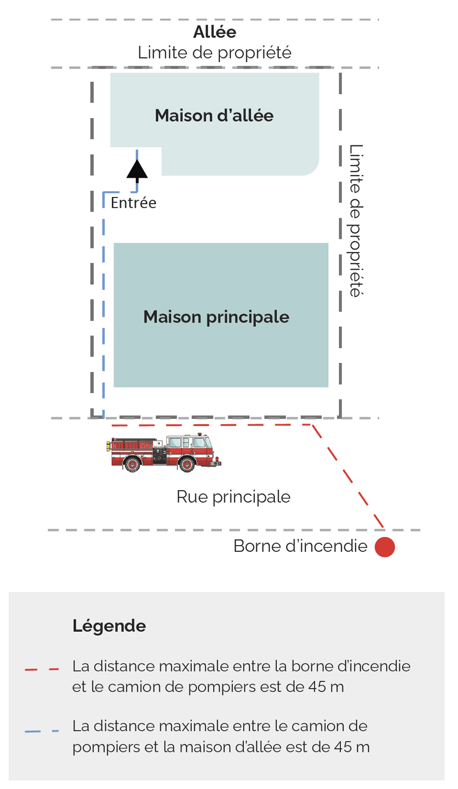 Un camion de pompiers est stationné en face de la maison principale sur une rue principale.