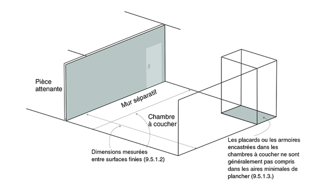 Schéma montrant comment mesurer l’aire de plancher d’une pièce.