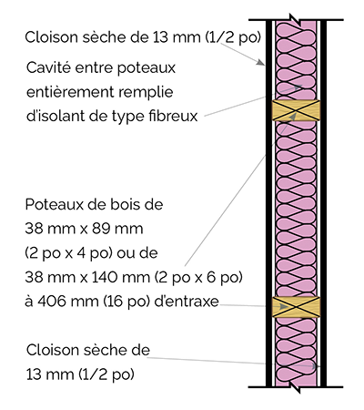 Mur constituant une séparation coupe-feu de 30 minutes.