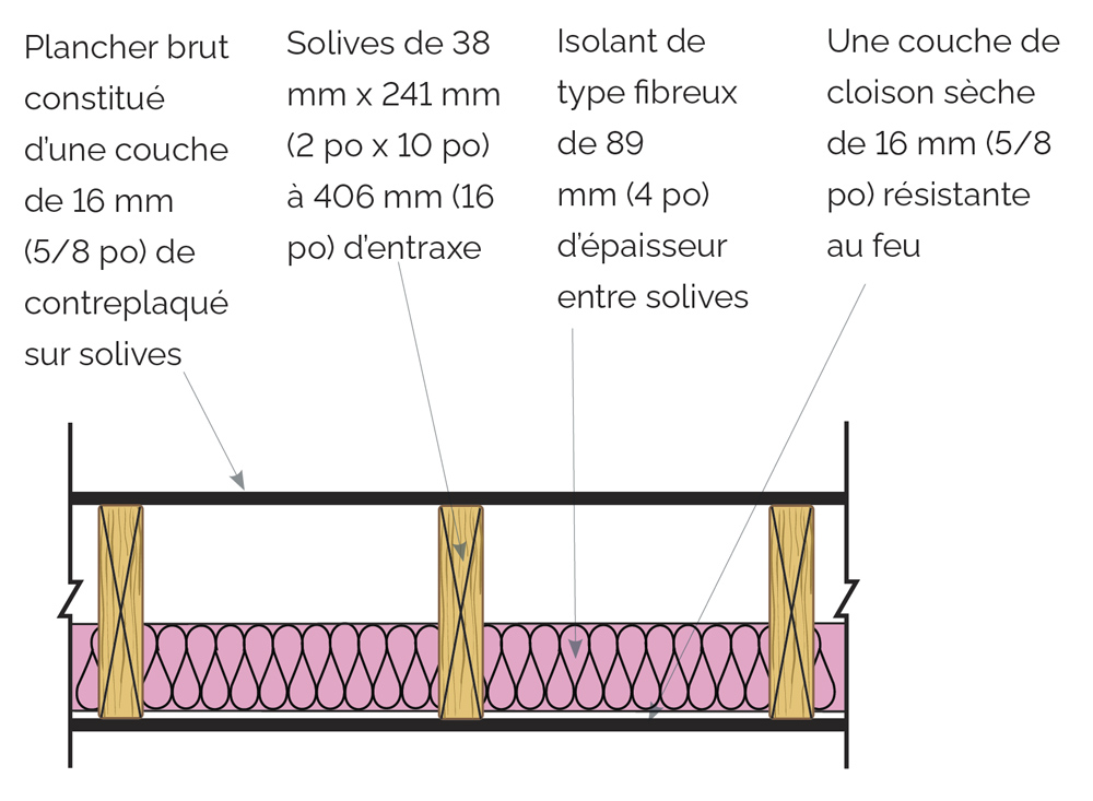 Ensemble plafond/plancher constituant une séparation coupe-feu de 30 minutes.