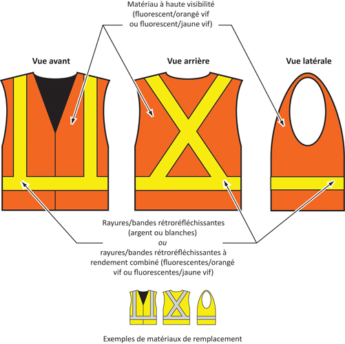 Une illustration montre les vues avant, arrière et latérales d’une veste de sécurité faite de matériau à haute visibilité (fluorescent/orangé vif ou fluorescent/jaune vif) avec des rayures ou bandes rétroréfléchissantes, ou des rayures ou bandes rétroréfléchissantes à rendement combiné.