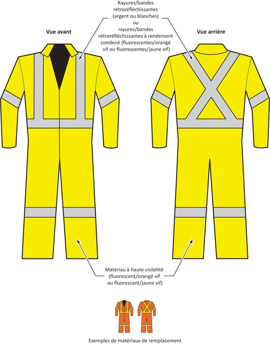 Une illustration montre les vues avant et latérale d’une combinaison faite de matériau à haute visibilité (fluorescent/orangé vif ou fluorescent/jaune vif) avec des rayures ou bandes rétroréfléchissantes, ou des rayures ou bandes rétroréfléchissantes à rendement combiné.