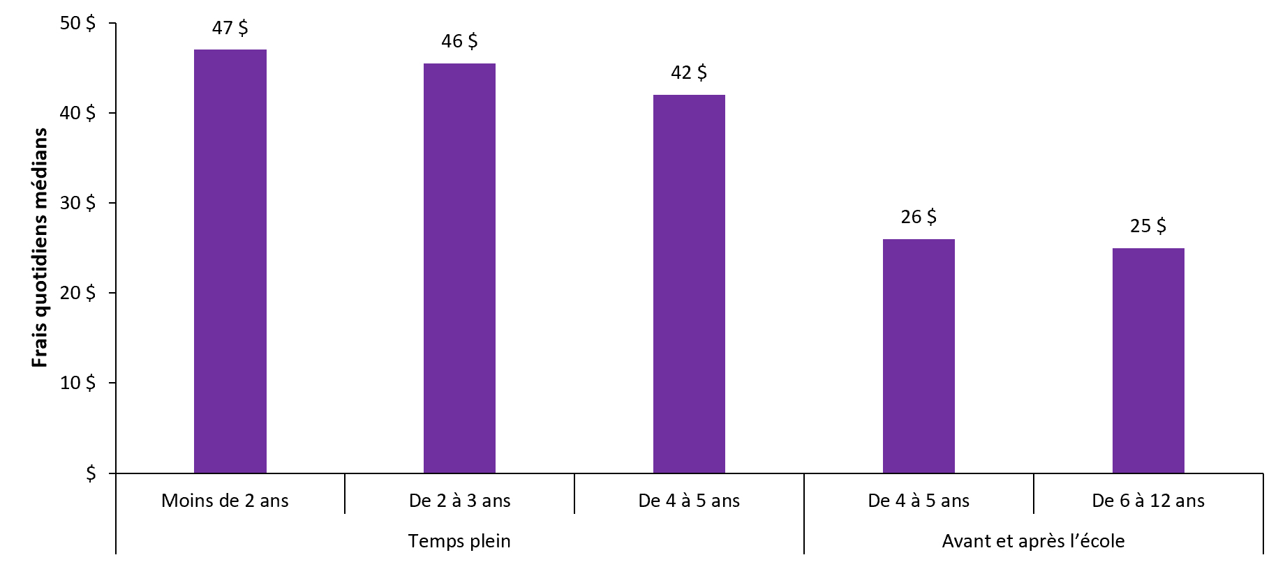 Frais quotidiens médians dans les agences de services de garde en milieu familial agréées selon le groupe d’âge, en 2021 