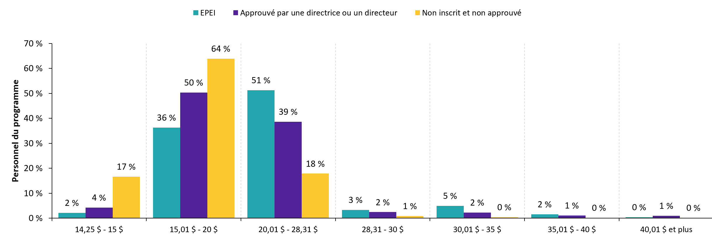 Salaire horaire du personnel de programme à temps plein dans les  centres de garde agréés, en 2021