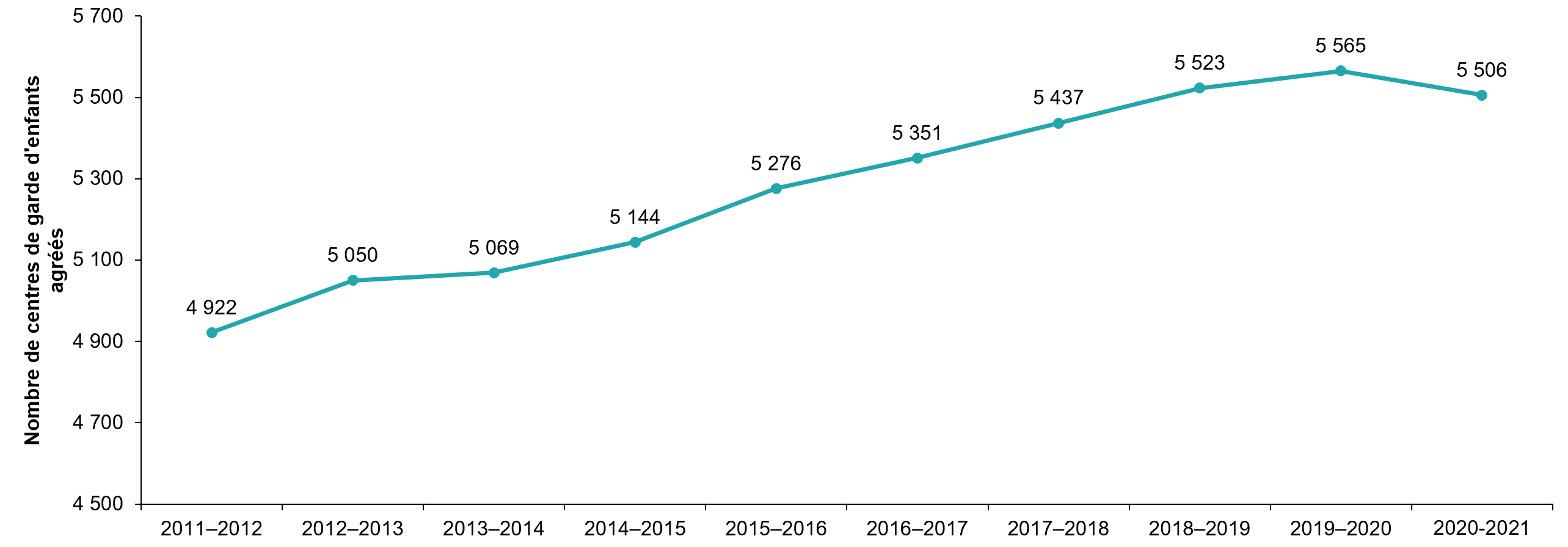 Nombre de centres de  garde d’enfants agréés, de 2011-2012 à 2020-2021