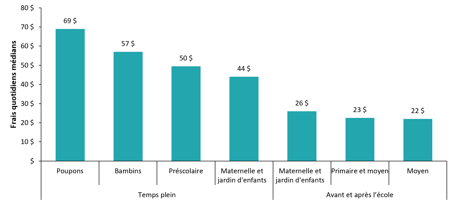Frais quotidiens médians dans les centres de garde agréés selon le groupe d’âge, en 2021 