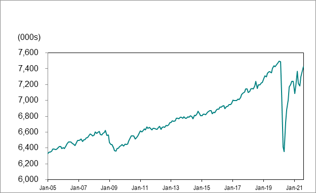 Line graph for chart 1 shows employment in Ontario from January 2005 to August 2021.