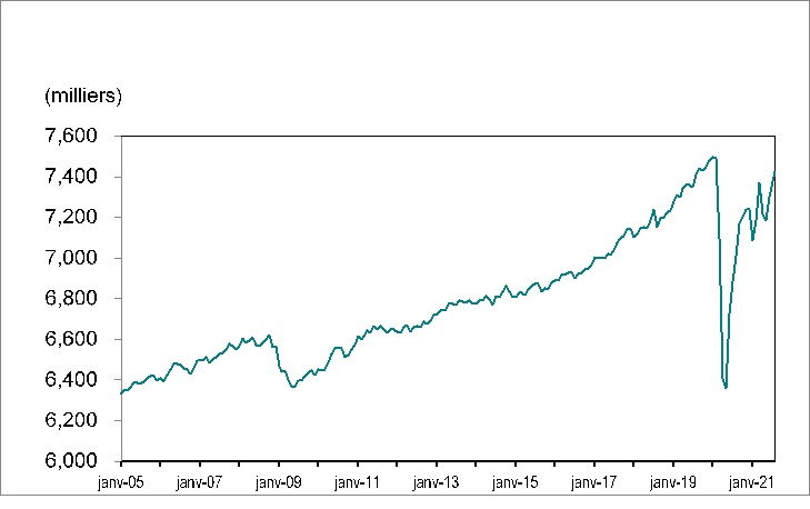 Le graphique linéaire 1 illustre l’emploi en Ontario de janvier 2005 à août 2021.