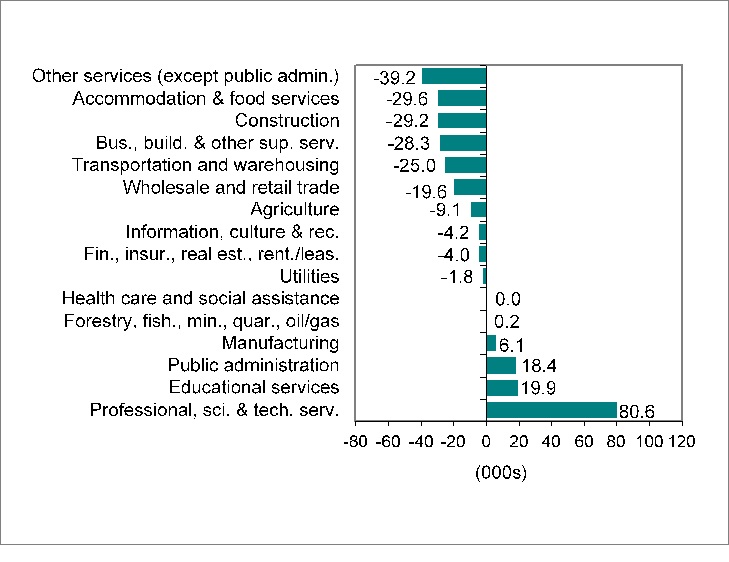  Bar graph for chart 2.