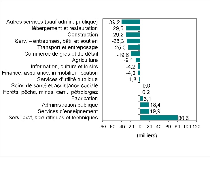 Graphique à barres 2.