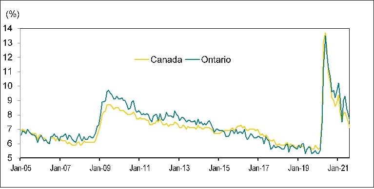 Line graph for Chart 3.