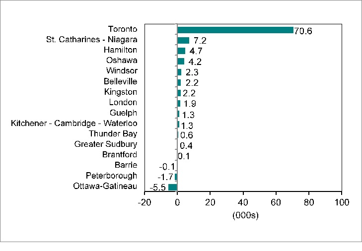 Line graph for chart 5