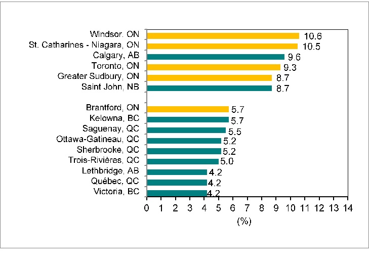 Bar graph for chart 6.